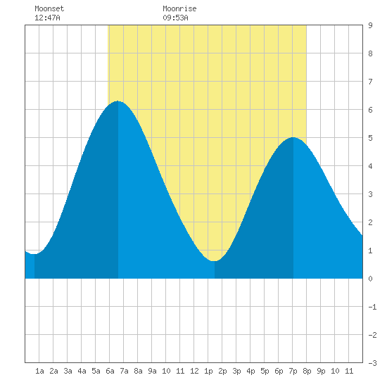 Fortescue Creek tide chart for Friday, May 6, 2022