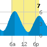 Fortescue Creek tide chart for Saturday, May 7, 2022
