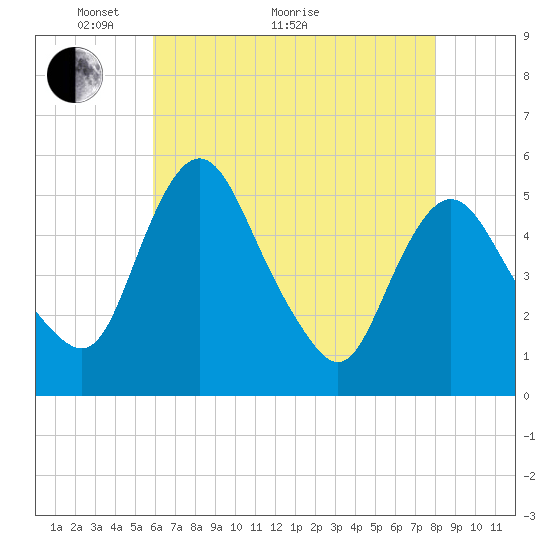 Fortescue Creek tide chart for Sunday, May 8, 2022
