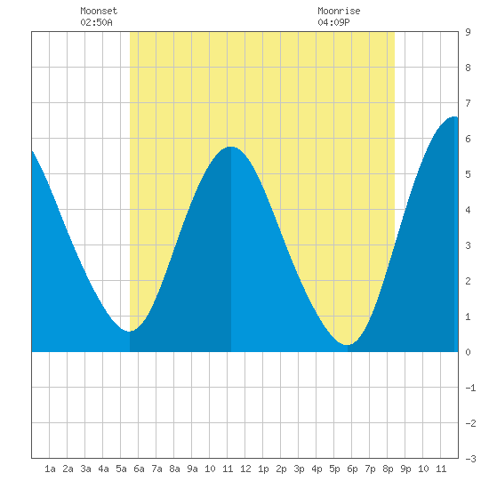 Fortescue Creek tide chart for Friday, June 10, 2022