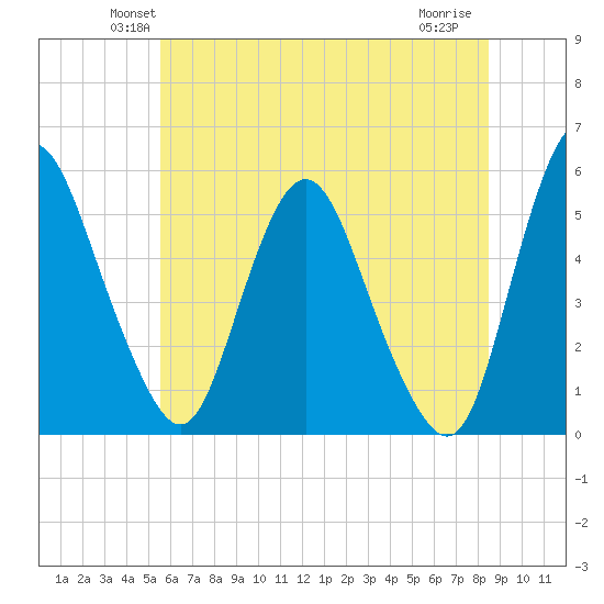 Fortescue Creek tide chart for Saturday, June 11, 2022
