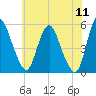 Fortescue Creek tide chart for Saturday, June 11, 2022
