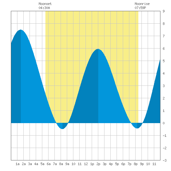 Fortescue Creek tide chart for Monday, June 13, 2022