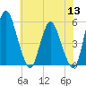 Fortescue Creek tide chart for Monday, June 13, 2022