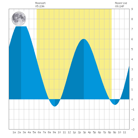 Fortescue Creek tide chart for Tuesday, June 14, 2022