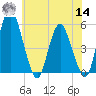 Fortescue Creek tide chart for Tuesday, June 14, 2022