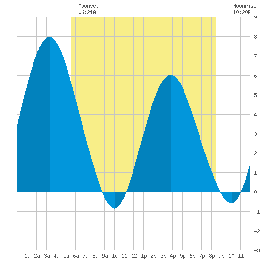 Fortescue Creek tide chart for Wednesday, June 15, 2022
