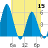 Fortescue Creek tide chart for Wednesday, June 15, 2022