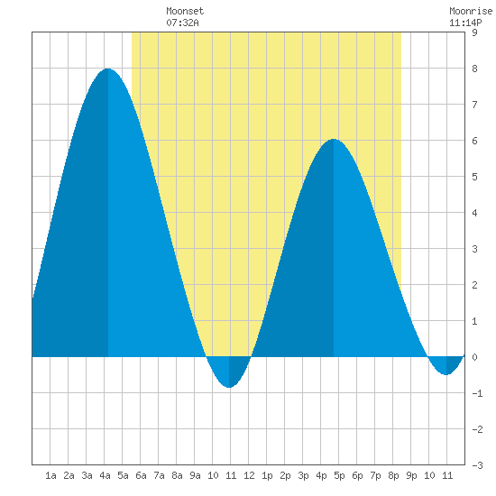 Fortescue Creek tide chart for Thursday, June 16, 2022