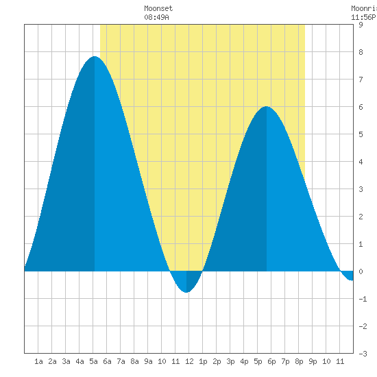 Fortescue Creek tide chart for Friday, June 17, 2022