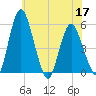 Fortescue Creek tide chart for Friday, June 17, 2022