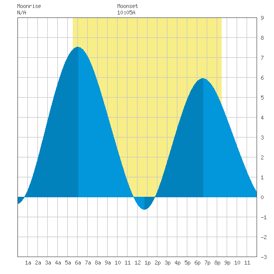 Fortescue Creek tide chart for Saturday, June 18, 2022