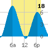 Fortescue Creek tide chart for Saturday, June 18, 2022