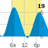 Fortescue Creek tide chart for Sunday, June 19, 2022