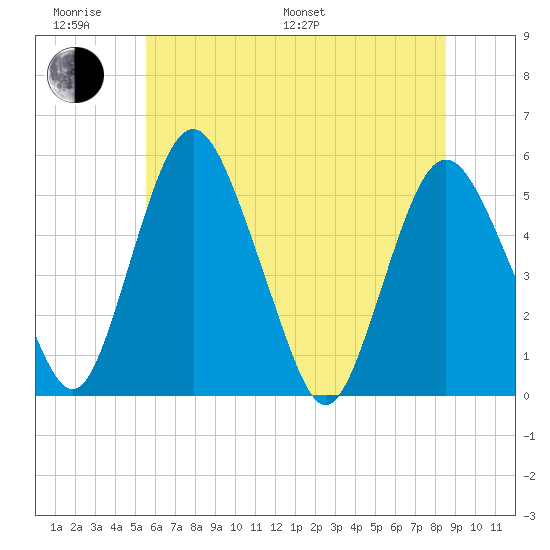 Fortescue Creek tide chart for Monday, June 20, 2022