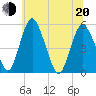Fortescue Creek tide chart for Monday, June 20, 2022