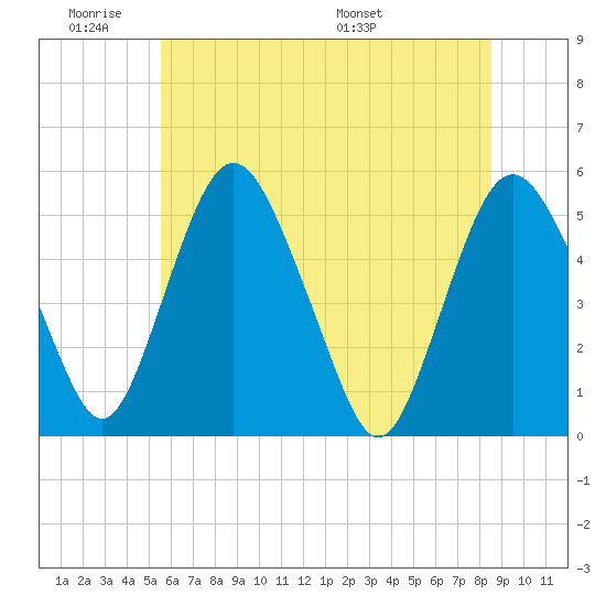 Fortescue Creek tide chart for Tuesday, June 21, 2022