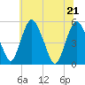 Fortescue Creek tide chart for Tuesday, June 21, 2022