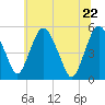 Fortescue Creek tide chart for Wednesday, June 22, 2022