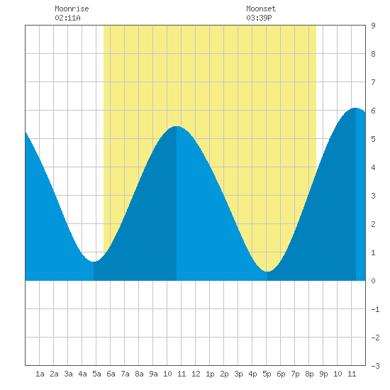 Fortescue Creek tide chart for Thursday, June 23, 2022
