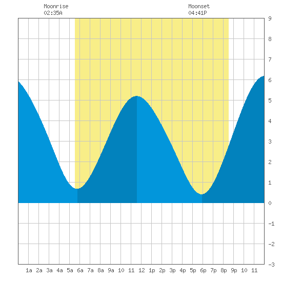 Fortescue Creek tide chart for Friday, June 24, 2022