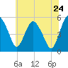 Fortescue Creek tide chart for Friday, June 24, 2022