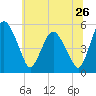 Fortescue Creek tide chart for Sunday, June 26, 2022