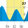 Fortescue Creek tide chart for Monday, June 27, 2022