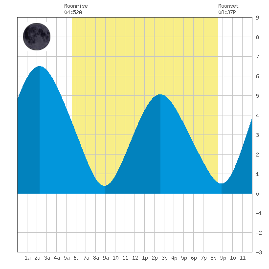 Fortescue Creek tide chart for Tuesday, June 28, 2022