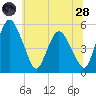 Fortescue Creek tide chart for Tuesday, June 28, 2022