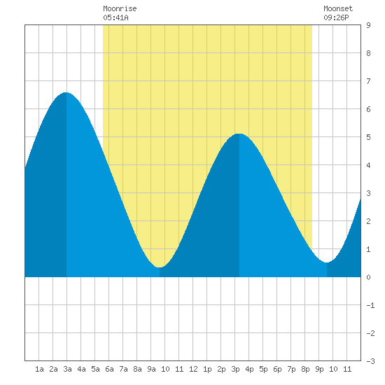 Fortescue Creek tide chart for Wednesday, June 29, 2022