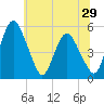 Fortescue Creek tide chart for Wednesday, June 29, 2022