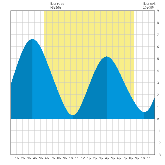 Fortescue Creek tide chart for Thursday, June 30, 2022
