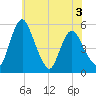 Fortescue Creek tide chart for Friday, June 3, 2022