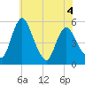 Fortescue Creek tide chart for Saturday, June 4, 2022