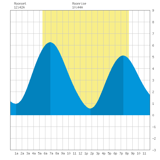 Fortescue Creek tide chart for Sunday, June 5, 2022