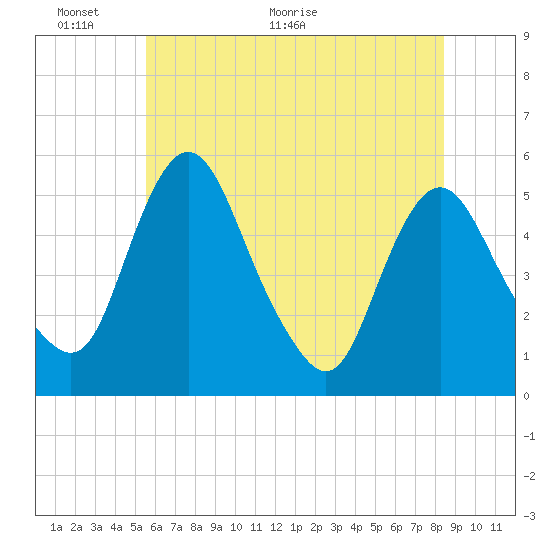 Fortescue Creek tide chart for Monday, June 6, 2022