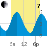 Fortescue Creek tide chart for Tuesday, June 7, 2022