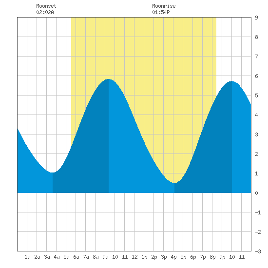 Fortescue Creek tide chart for Wednesday, June 8, 2022