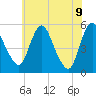Fortescue Creek tide chart for Thursday, June 9, 2022