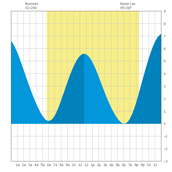Fortescue Creek tide chart for Sunday, July 10, 2022
