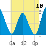 Fortescue Creek tide chart for Sunday, July 10, 2022