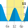 Fortescue Creek tide chart for Monday, July 11, 2022