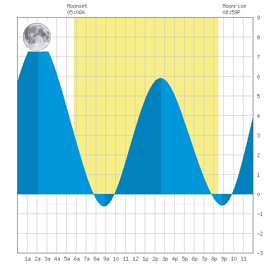 Fortescue Creek tide chart for Wednesday, July 13, 2022
