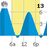 Fortescue Creek tide chart for Wednesday, July 13, 2022