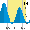 Fortescue Creek tide chart for Thursday, July 14, 2022