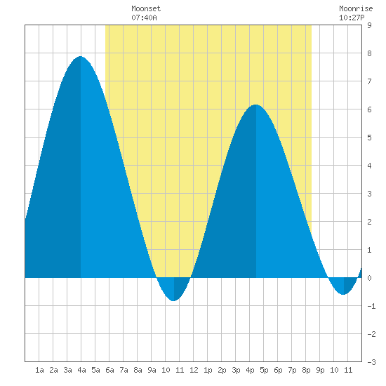 Fortescue Creek tide chart for Friday, July 15, 2022