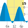 Fortescue Creek tide chart for Friday, July 15, 2022
