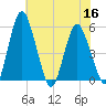 Fortescue Creek tide chart for Saturday, July 16, 2022