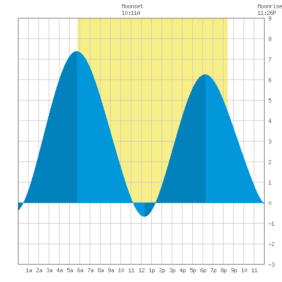 Fortescue Creek tide chart for Sunday, July 17, 2022